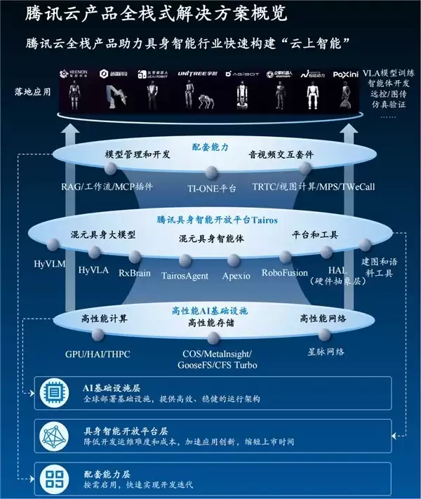 《全球具身智能技术创新与应用白皮书》首发,腾讯云铸AI数字基座