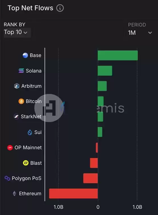 Solana链上DEX Raydium交易量连2月超Uniswap!以太坊是否真的面临挑战?
