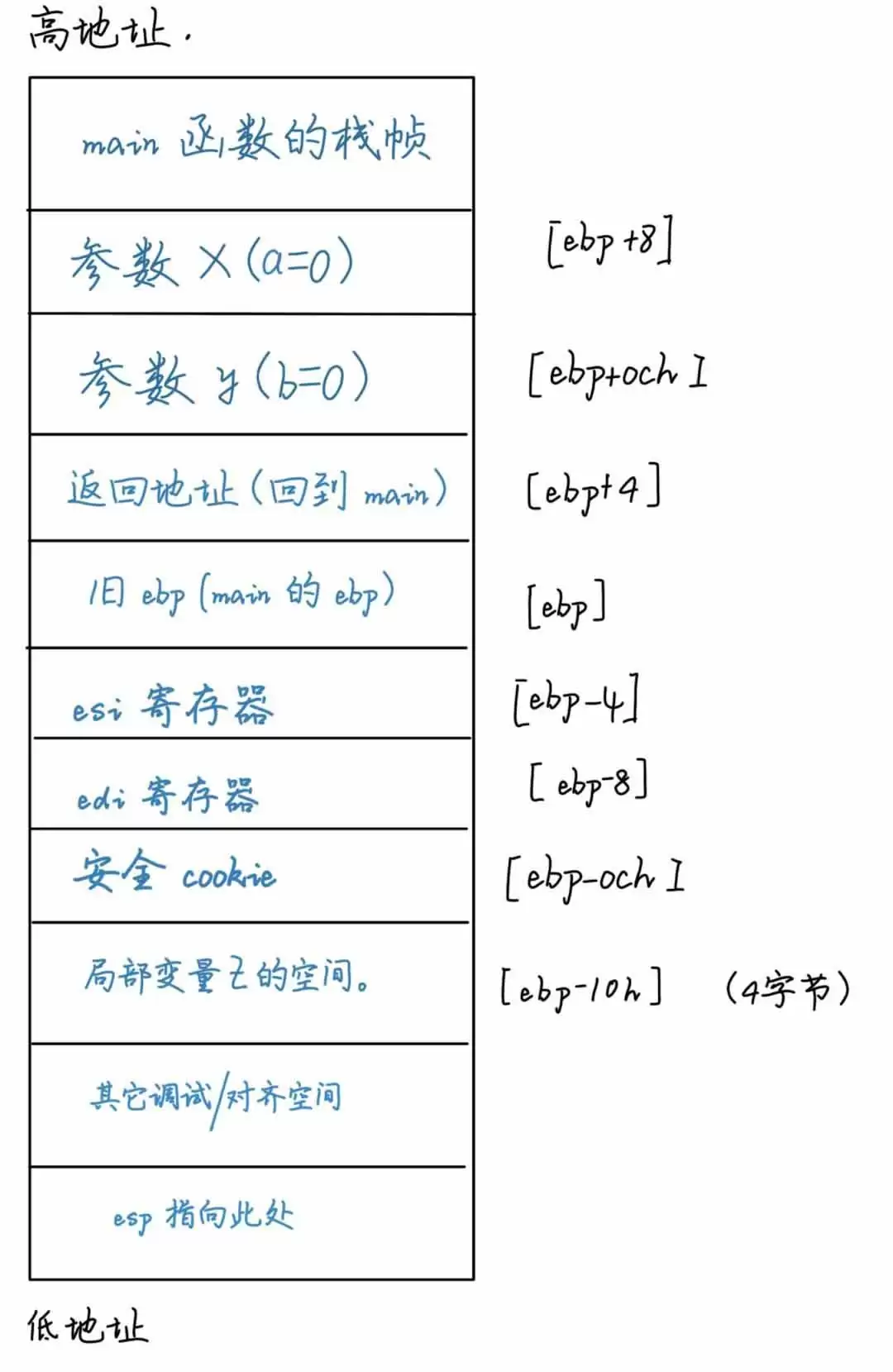 C语言函数栈帧是什么?一文读懂栈帧结构与调用过程