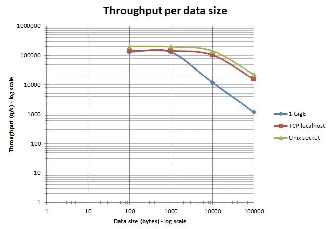 Redis性能测试工具有哪些?redis-benchmark使用指南