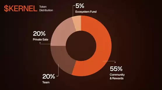 Kernel再质押协议TGE前瞻:BNB Chain生态核心布局与空投规则详解