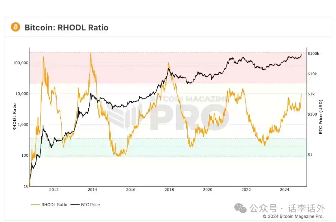 比特币牛市预测指标盘点