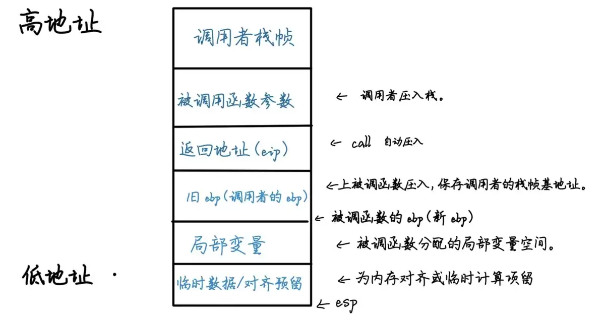 C语言函数栈帧是什么?一文读懂栈帧结构与调用过程