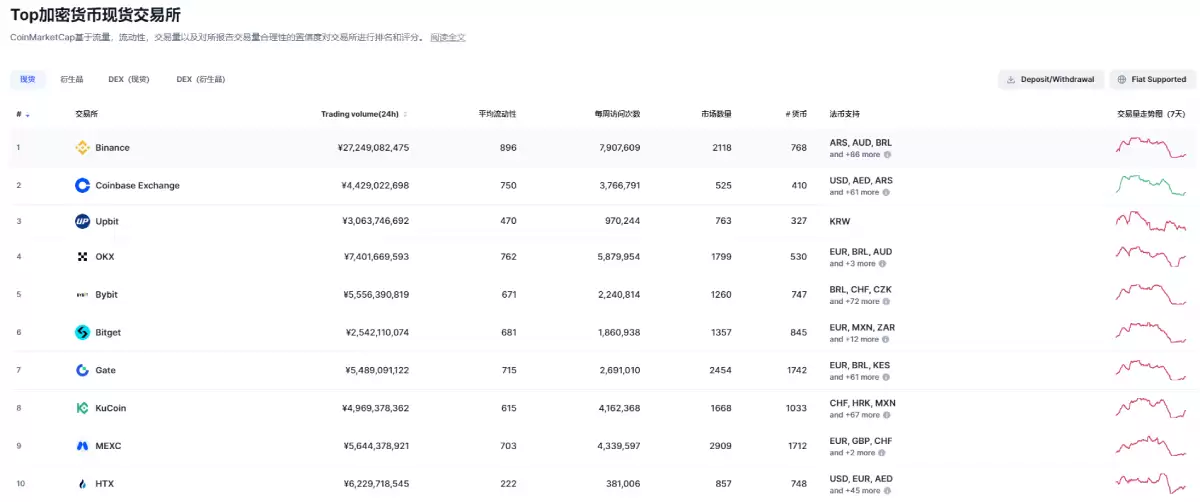 coinmarketcap上交易所排名