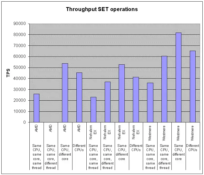 Redis性能测试工具有哪些?redis-benchmark使用指南