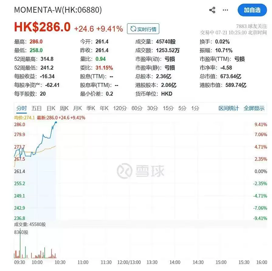 Momenta股价涨超10%,Robotaxi业务取得新进展