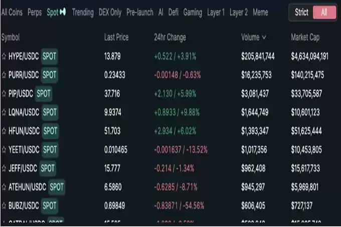现货席位拍卖价新高,Hyperliquid或成上币新选择?