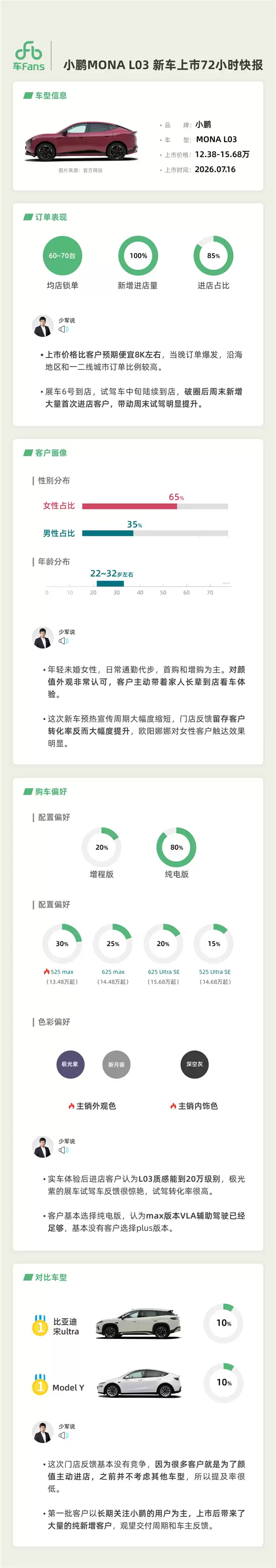 真卖爆!小鹏MONA L03上市快报出炉:女性用户占比奇高