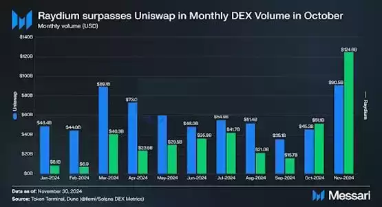 Solana链上DEX Raydium交易量连2月超Uniswap!以太坊是否真的面临挑战?