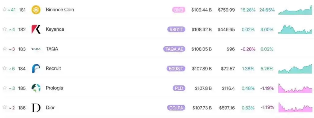 BNB突破$770再创历史新高!市值1090亿美元超Dior、Keyence