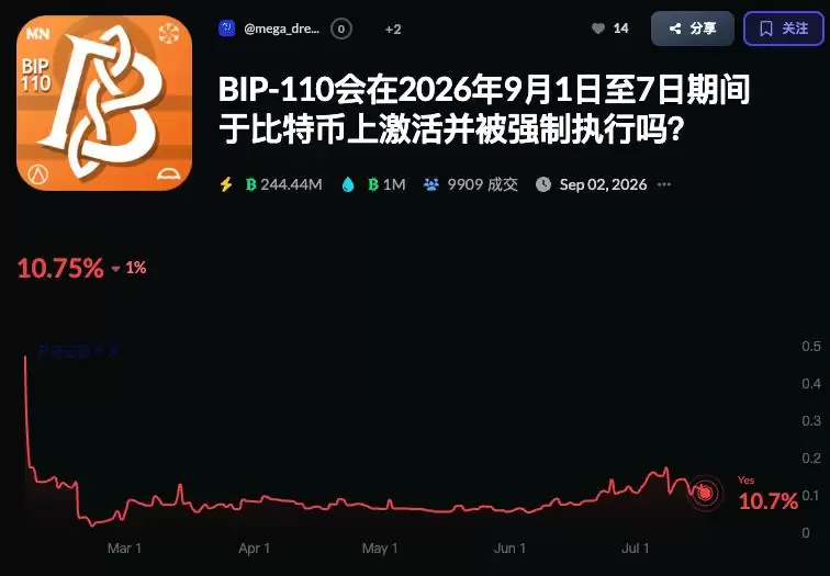 支持率不足1%,BIP-110仍要将比特币推向软分叉?