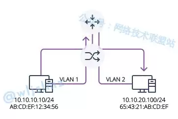 一文带你搞懂二层交换机和三层交换机到底有啥区别