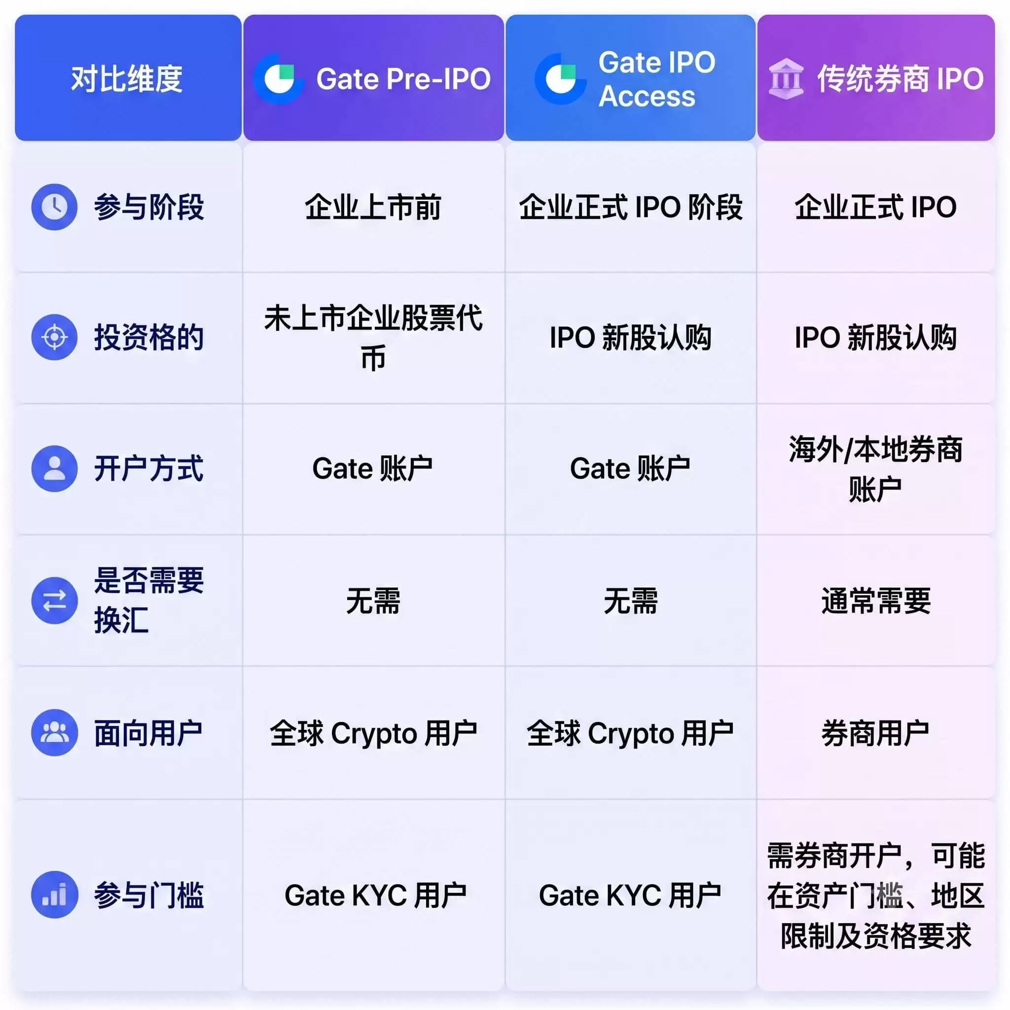 从SpaceX到OpenAI,Gate如何构建股票“打新”服务?