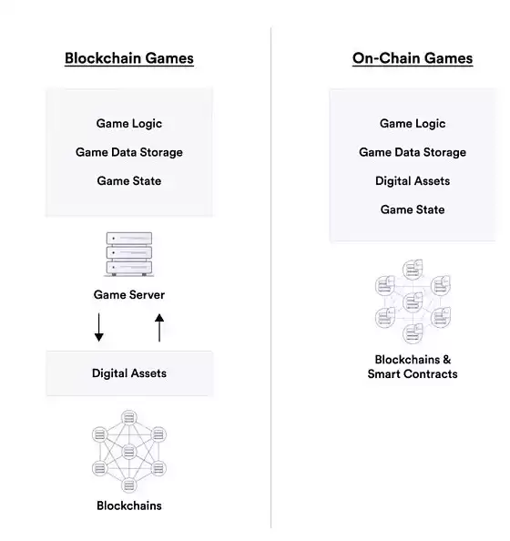 全链游戏技术架构与信任机制