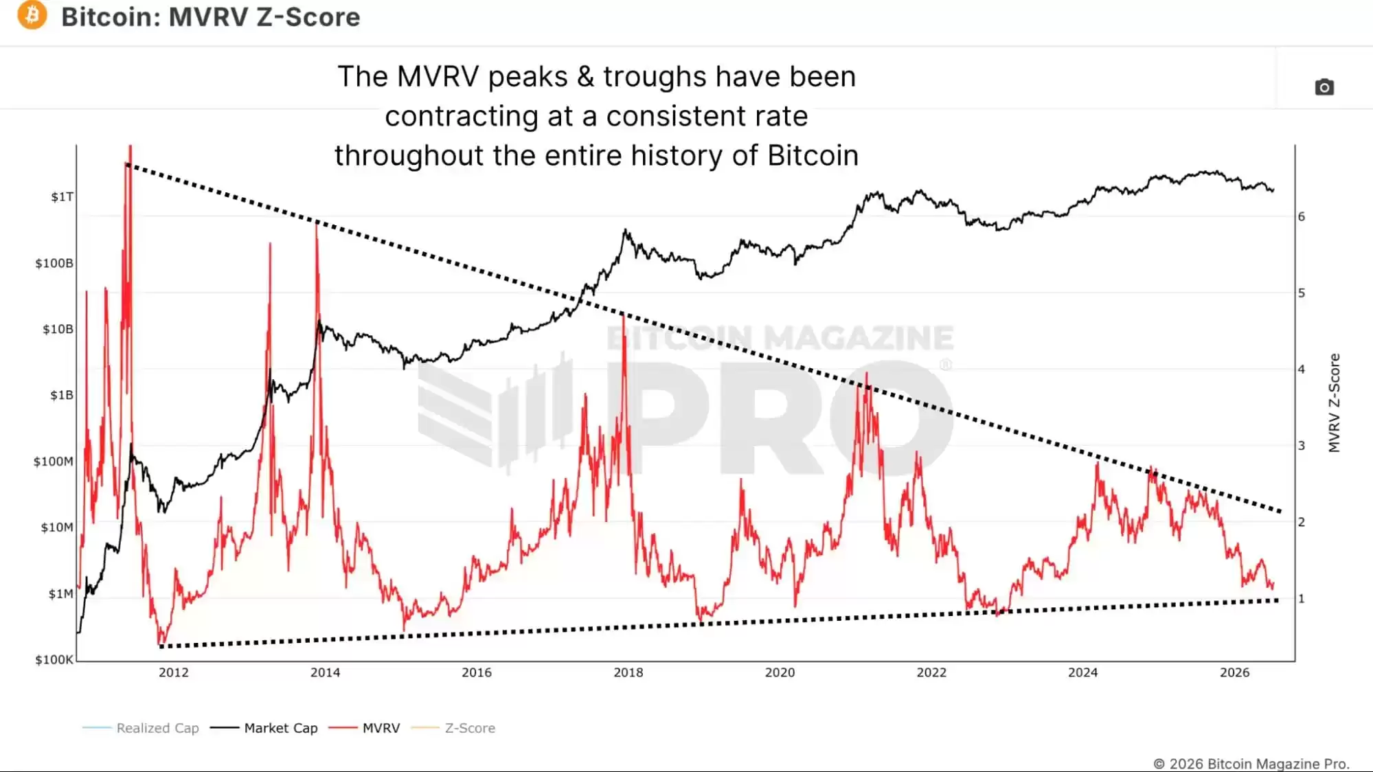 比特币MVRV比率收敛楔形形态图