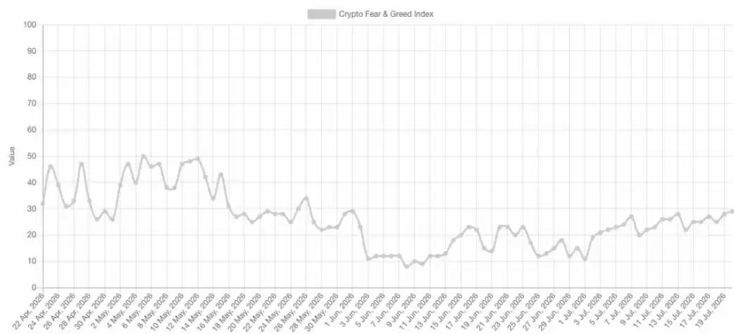 比特币(BTC)自高点回落超50%震荡筑底,交易者维持6.7万美元目标,极度恐慌或孕育反弹