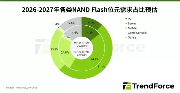 终于看到降价希望了!机构预测NAND闪存供应2027下半年改善