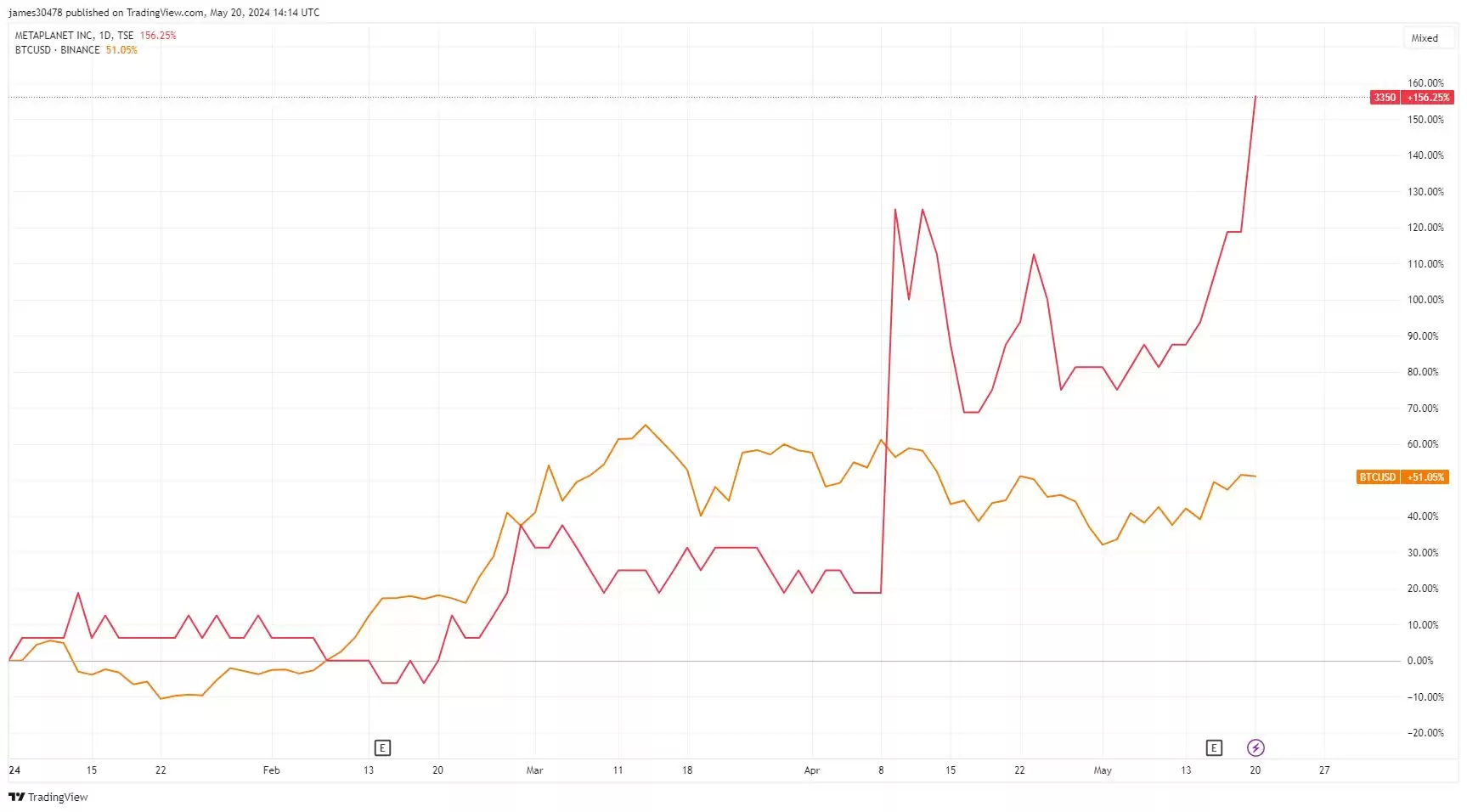 Metaplanet 因比特币投资推动股价上涨17%