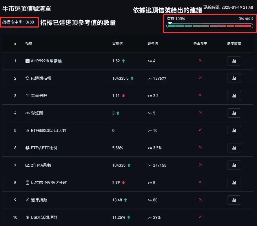 牛市顶部预警:Pi Cycle指标的历史表现与使用说明