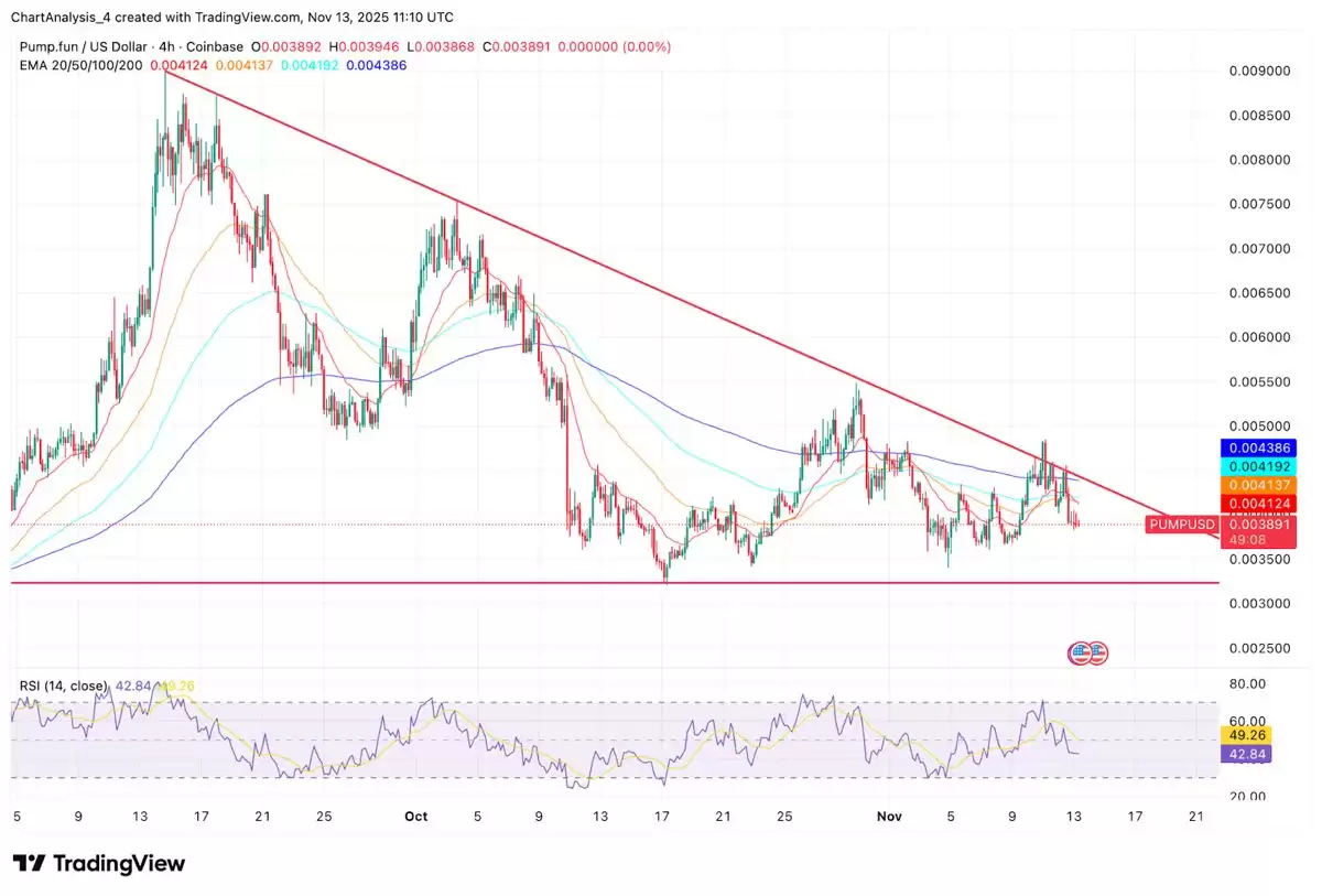 Pump.fun 价格预测:随着项目扩大回购,买家纷纷入场,但趋势线限制了复苏。2025.11.14_图2