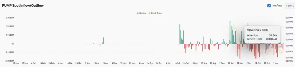 Pump.fun (PUMP) 价格预测:PUMP 未平仓合约量暴跌 74%,价格维持区间震荡 2025.11.10_图3