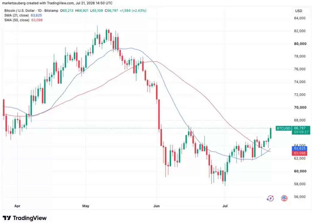 比特币(BTC)逼近七周高点,股市对伊朗打击与特朗普关税计划反应冷淡,风险偏好回升