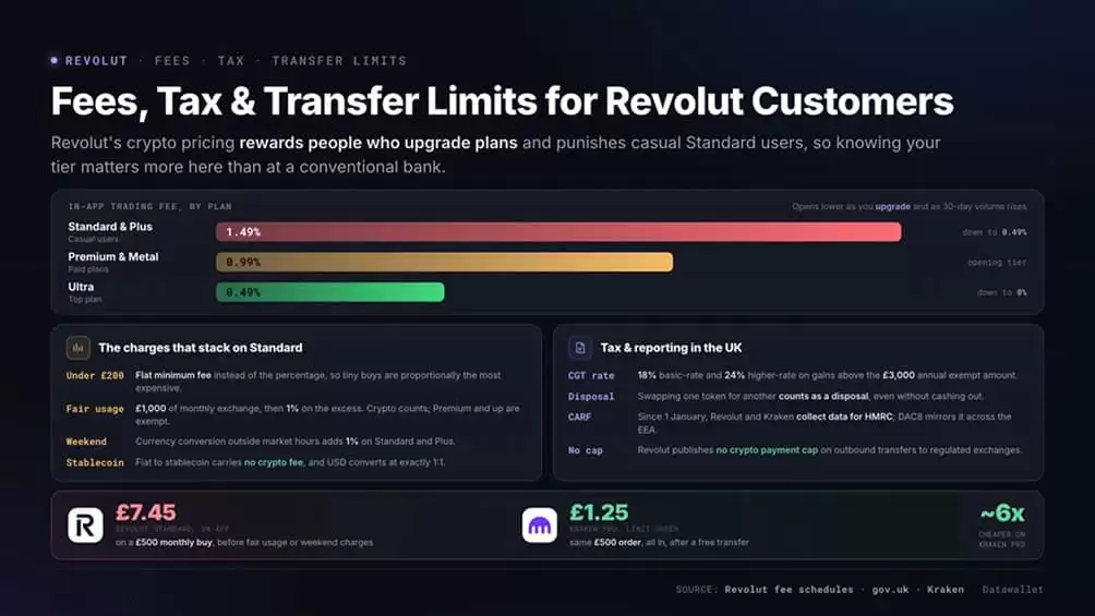 如何使用Revolut购买比特币BTC及数字货币