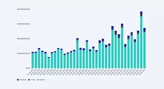 Deribit 2026年未平仓合约总额达480亿美元,创历史新高