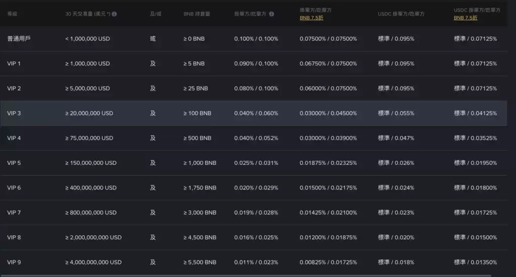 币安好用吗?2026全球最大交易所币安优缺点比较+手续费攻略