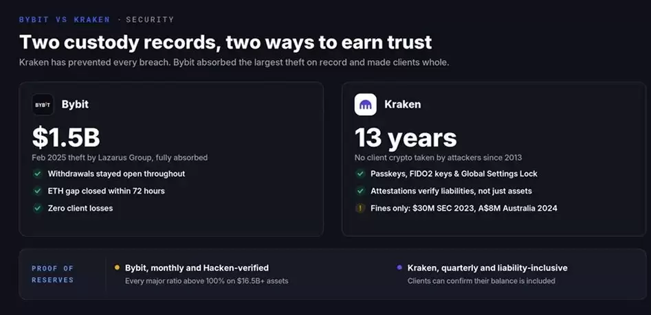 Bybit vs Kraken安全措施与历史对比