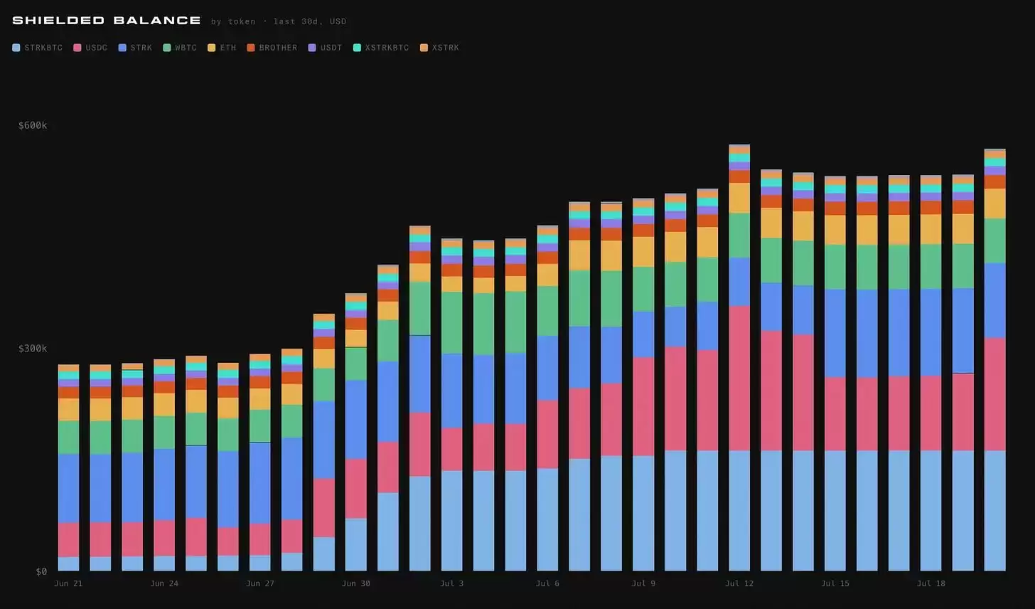 Starknet推出私密版比特币strkBTC,瞄准机构链上金融市场