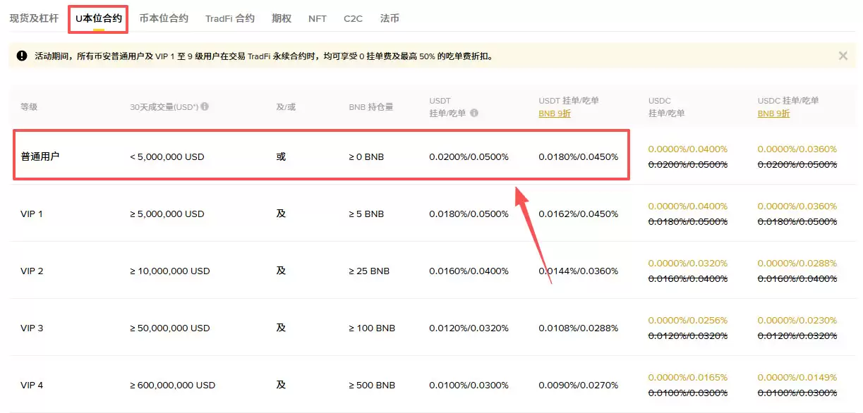 币安好用吗?2026全球最大交易所币安优缺点比较+手续费攻略