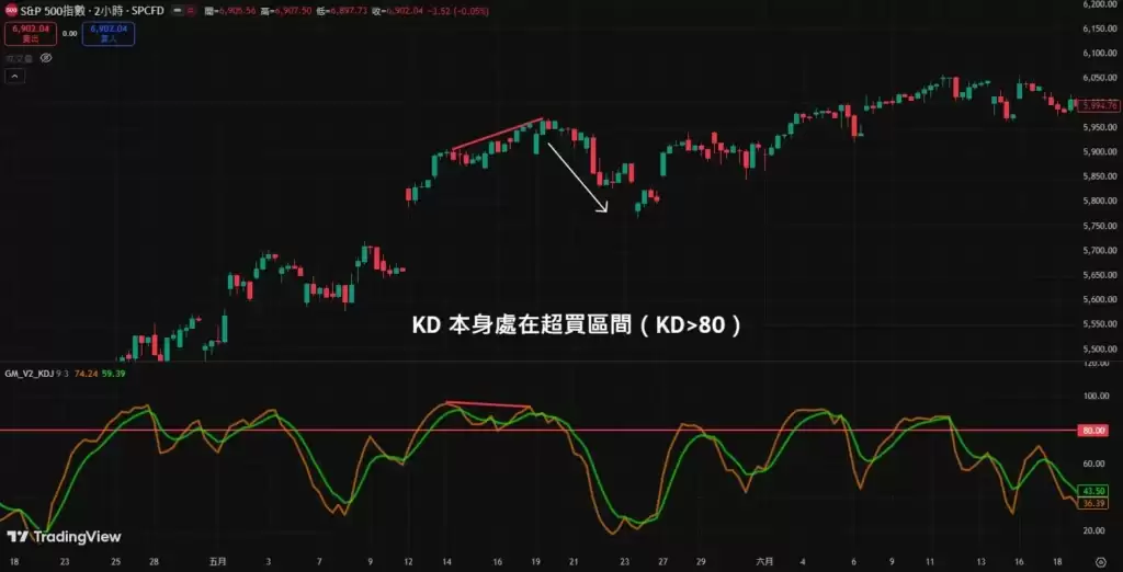 KD超买超卖背离图解