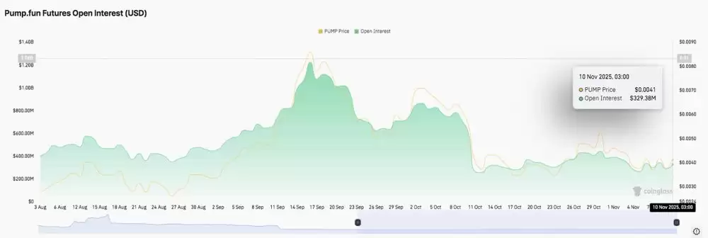 Pump.fun (PUMP) 价格预测:PUMP 未平仓合约量暴跌 74%,价格维持区间震荡 2025.11.10_图2