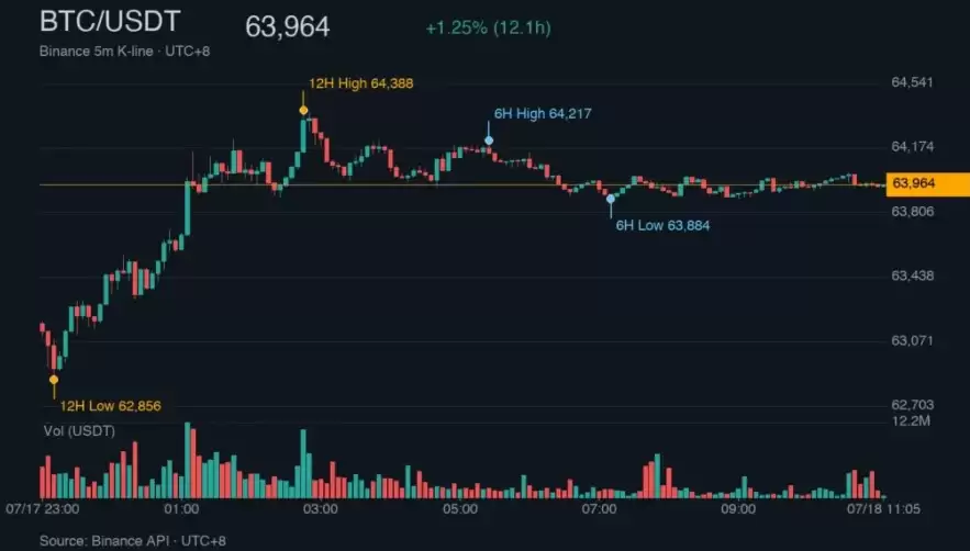 周末币价:BTC重返6.4万美元上方,美股走弱与油价飙升下的市场观察