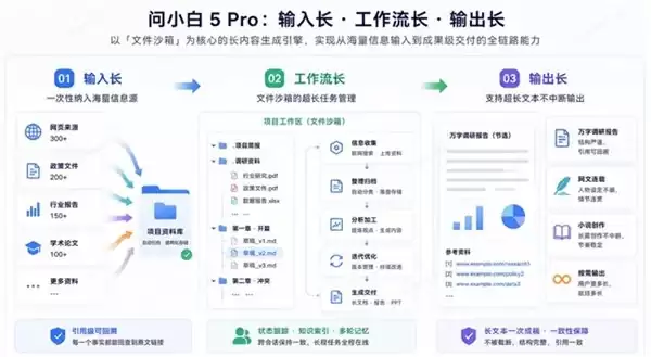 问小白 5 Pro 发布：跨三天写三万字不漂移，才是长内容真正的分水岭