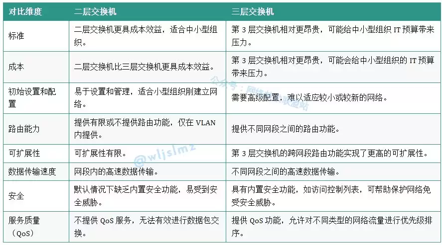 一文带你搞懂二层交换机和三层交换机到底有啥区别