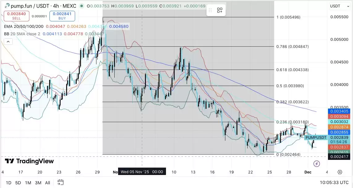 Pump.fun (PUMP) 价格预测:PUMP 价格走势疲软,下跌趋势延续至 12 月 2025.12.02