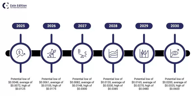Pump.fun(PUMP)价格预测时间表 2025-2030