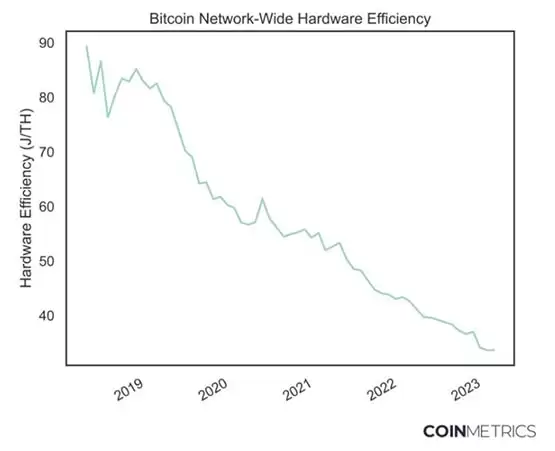 比特币全网平均能效变化趋势图