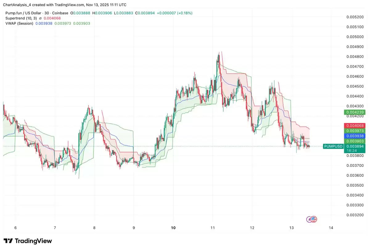 Pump.fun 价格预测:随着项目扩大回购,买家纷纷入场,但趋势线限制了复苏。2025.11.14