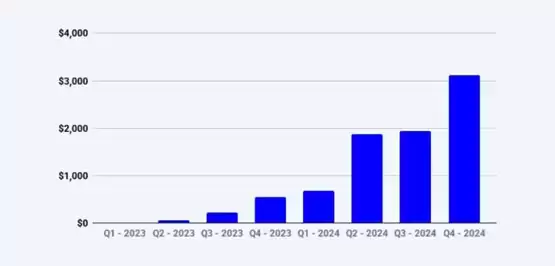 Deribit 2026年现货交易量增长810%,单日峰值达148亿美元
