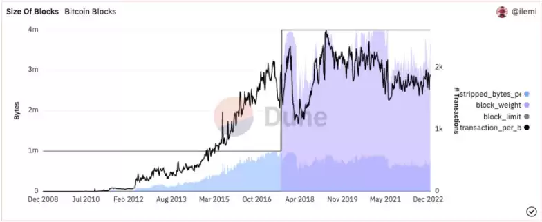 Dune Analytics整合比特币链上数据 轻松获得BTC信息