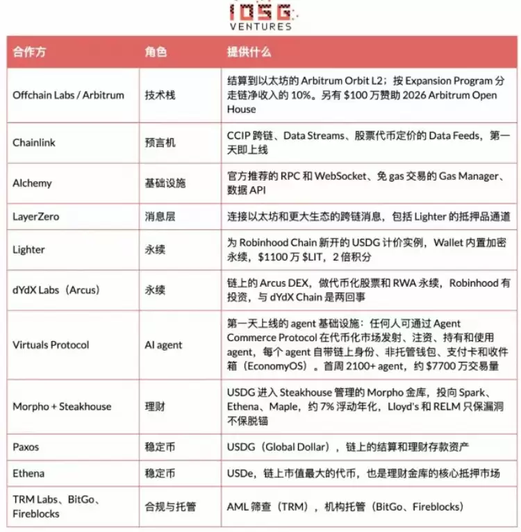 Robinhood自建L2链全景解析:Meme币引爆冷启动能否驱动RWA代币化真正落地