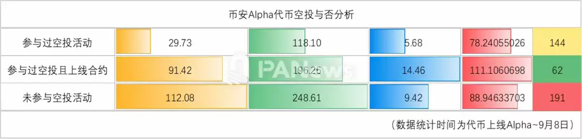 数据详解 335 个币安(BINANCE) Alpha 代币: