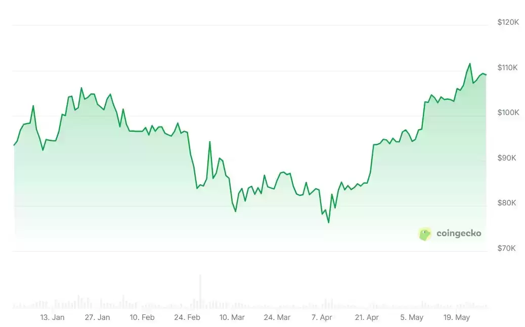 2026年顶级多头预测:比特币(BTC)价格将达到13万美元甚至150万美元
