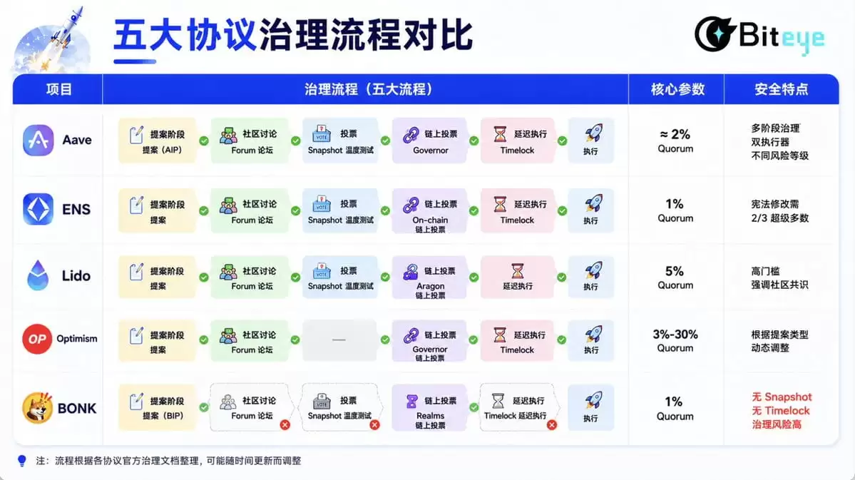 DAO治理流程拆解