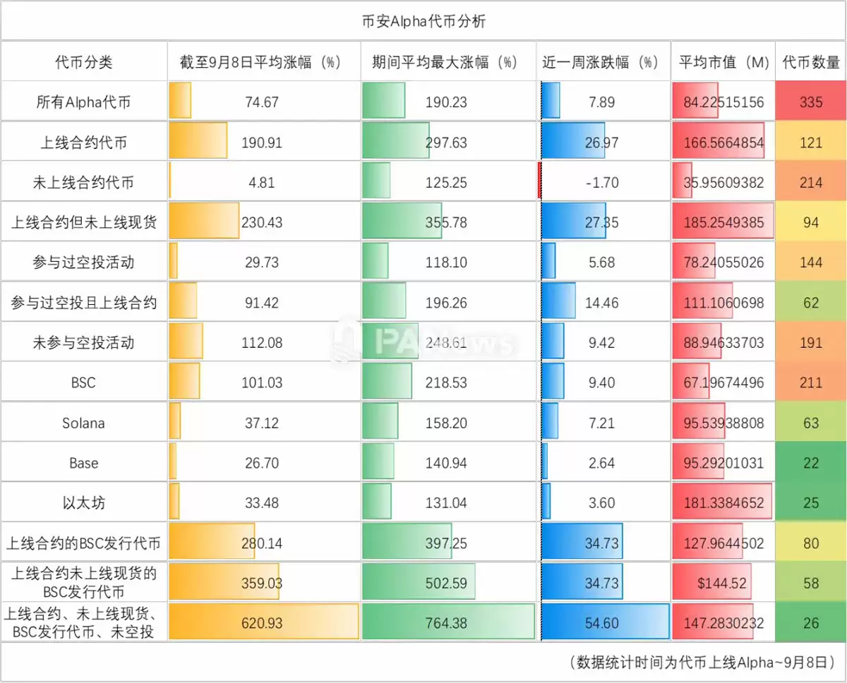 数据详解 335 个币安(BINANCE) Alpha 代币: