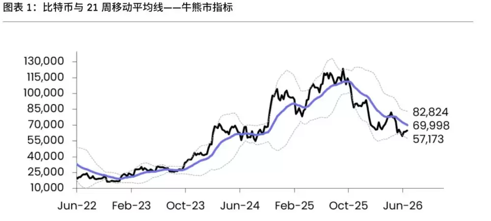 最温和熊市?BTC空头离场,ARK与Bitwise集体看涨_图3