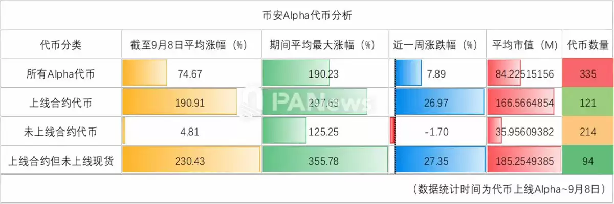 数据详解 335 个币安(BINANCE) Alpha 代币: